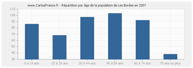 Répartition par âge de la population de Les Bordes en 2007